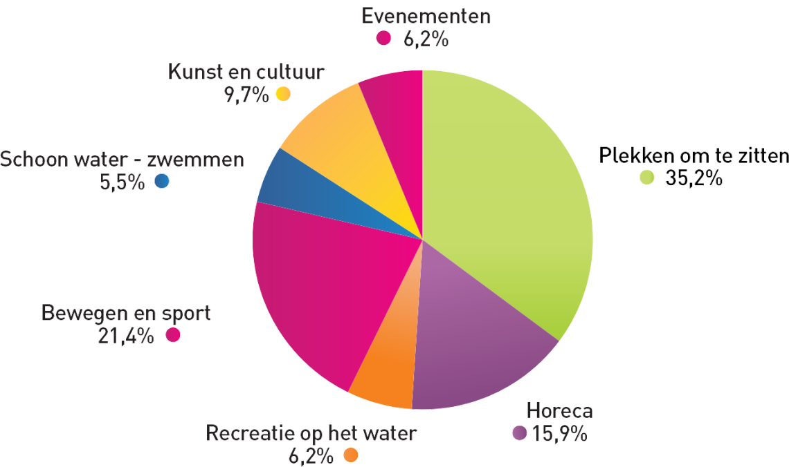 Genoemde onderwerpen (percentages) onder het thema Gebruik. Evenementen 6.2%, plekken om te zitten 35.2%, horeca 15.9%, recreatie op het water 6.2%, bewegen en sport 21.4%, schoon water - zwemmen 5.5%, kunst en cultuur 9.7%