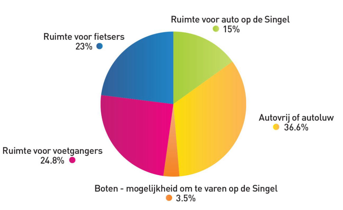 Genoemde onderwerpen (percentages) onder het thema Mobiliteit. Ruimte voor auto op Singel 15%, autovrij- of autoluw 36.6%, boten - mogelijkheid om te varen op de Singel 3.5%, ruimte voor voetgangers 24.8%, ruimte voor fietsers 23%