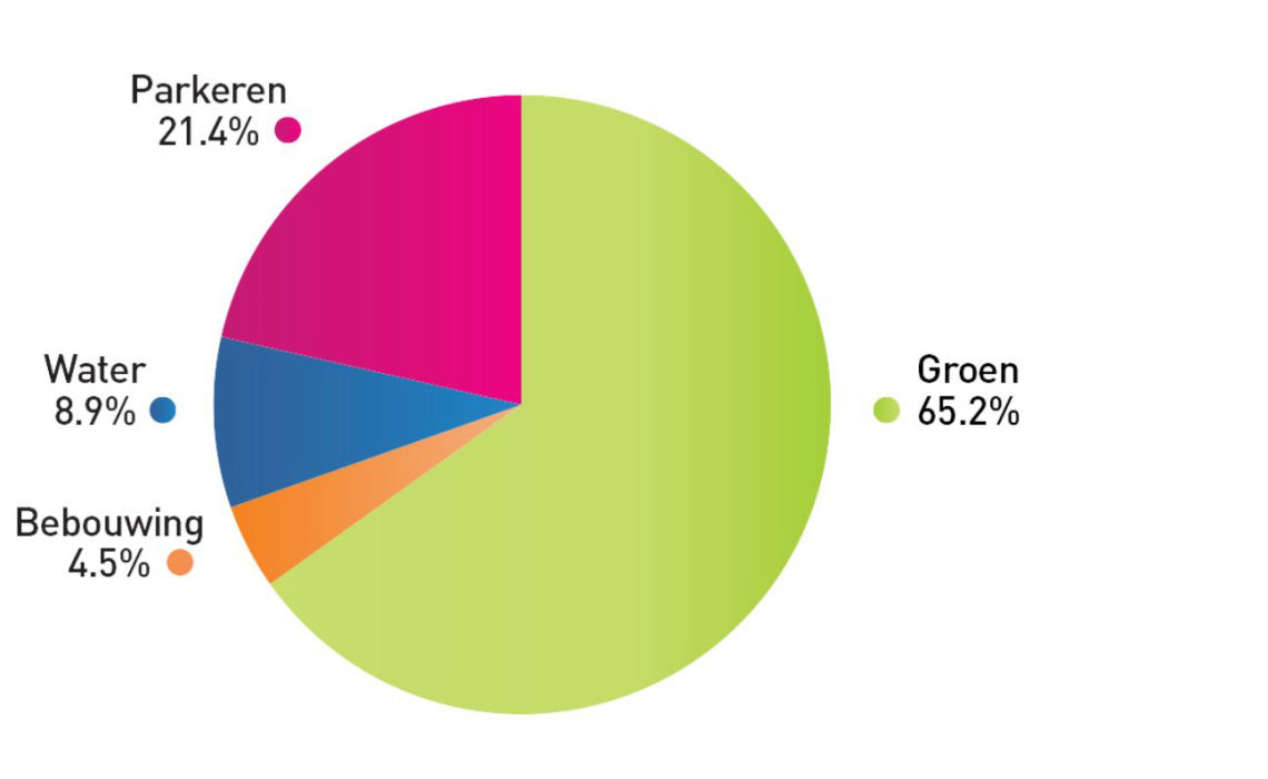 Genoemde onderwerpen (percentages) onder het thema Landschap. Parkeren 21.4%, Water 8.9%, Bebouwing 4.5%, Groen 65.2%.